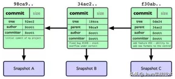 git高效学习方法,git快速精通