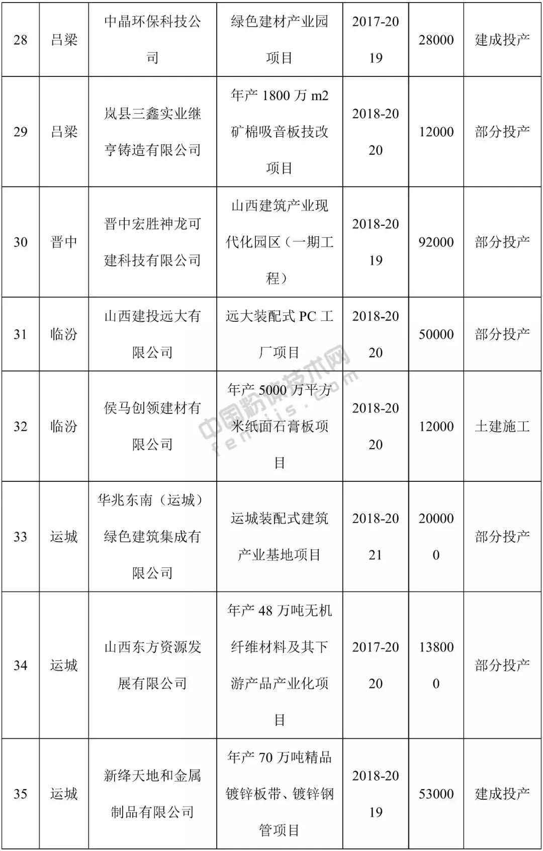 山西粉煤灰最新消息,山西建材十二五规划