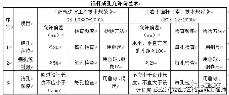 抗浮锚杆工序,抗浮锚杆施工需要做哪些资料