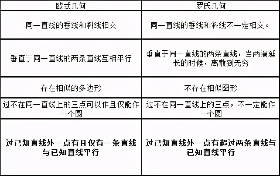 几何的前世今生（四）：过一条直线有两条直线与之平行｜罗氏几何