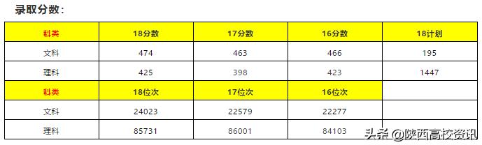 陕西二本填志愿可以报几所院校,陕西三本志愿允许报多少个学校