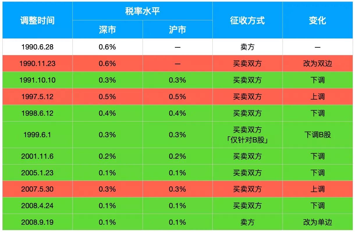 10万元股票交易一次产生多少费用,股票交易10000元买卖费用多少