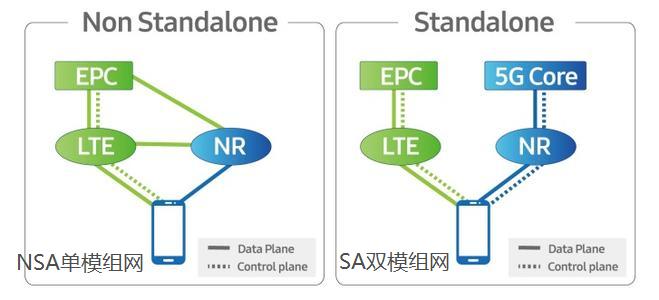 nsa5g网络在哪里可以用,5g网络为什么会出现nsa
