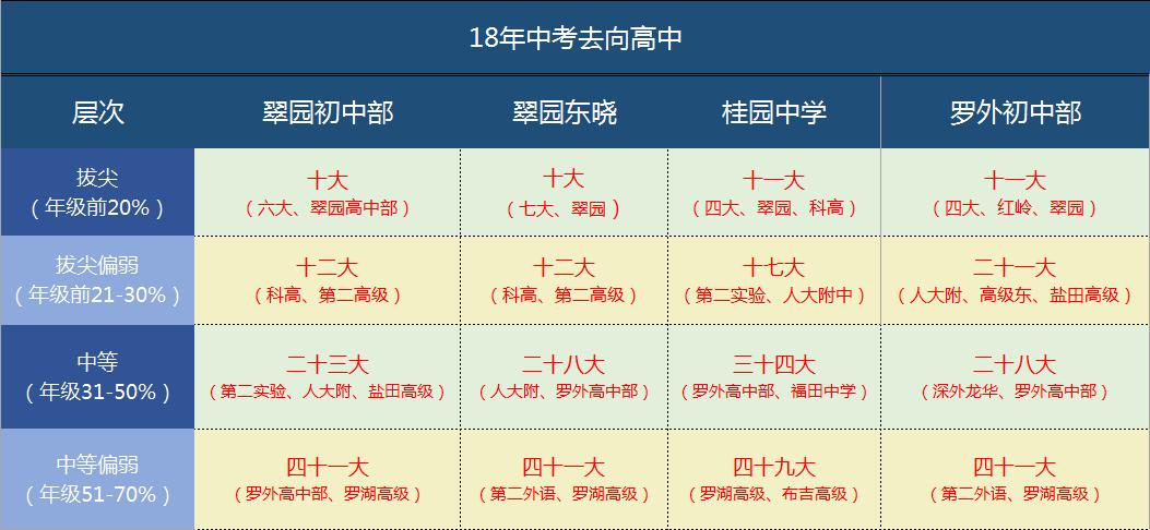 深圳罗湖区最好中学,深圳罗湖的初中学校排名