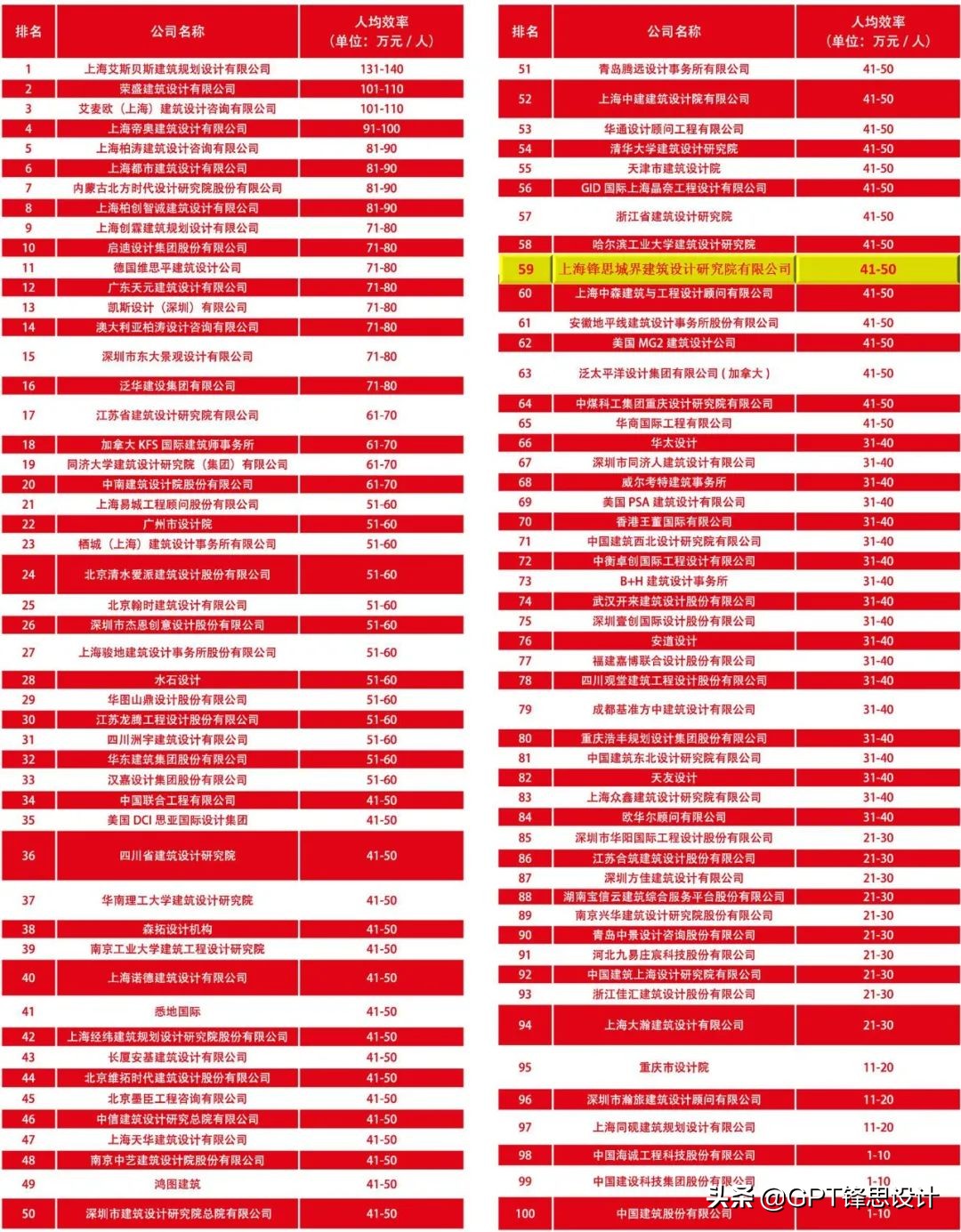 2019-2020di中国民用建筑设计市场排名锋思国际登榜