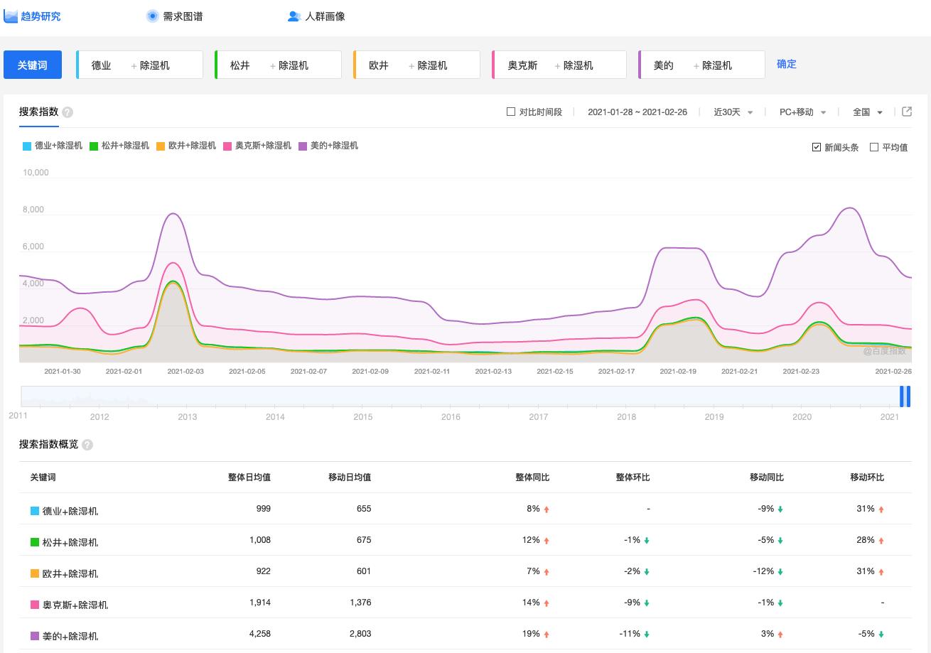 销售大数据帮你分析消费者们的*湿机除**选择