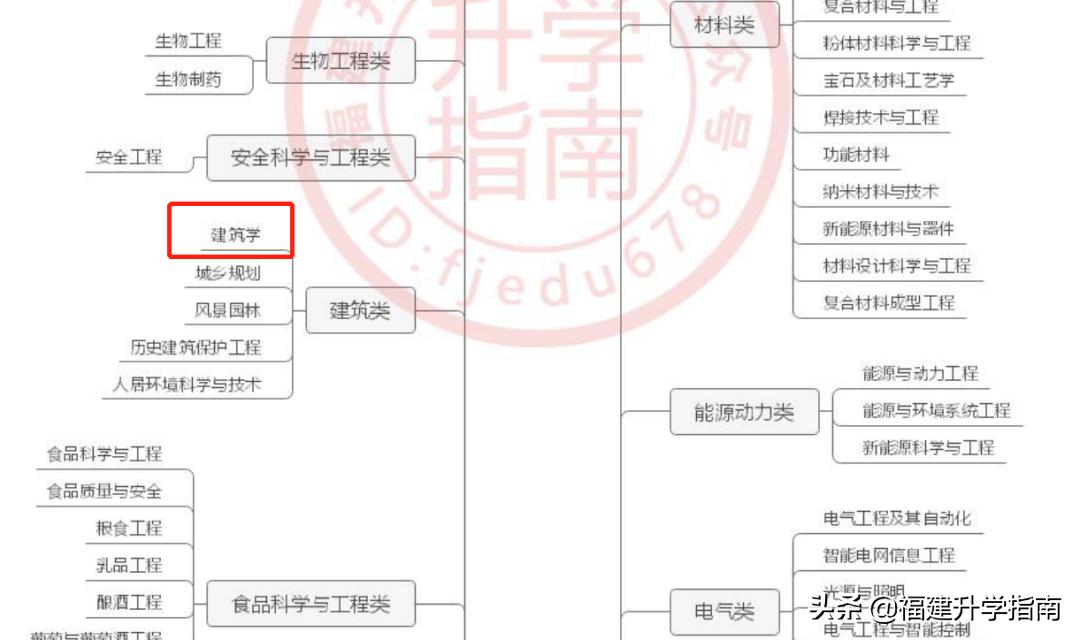 建筑学专业大一可以转哪些专业,建筑学专业就业前景及就业方向