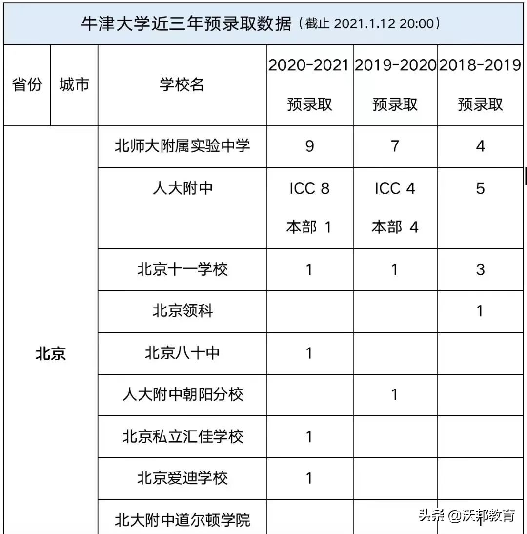 2023牛津预录取,牛津预录取与录取的区别