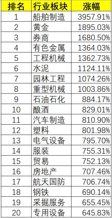 每次牛市券商股的表现,2015年牛市个股涨幅排名