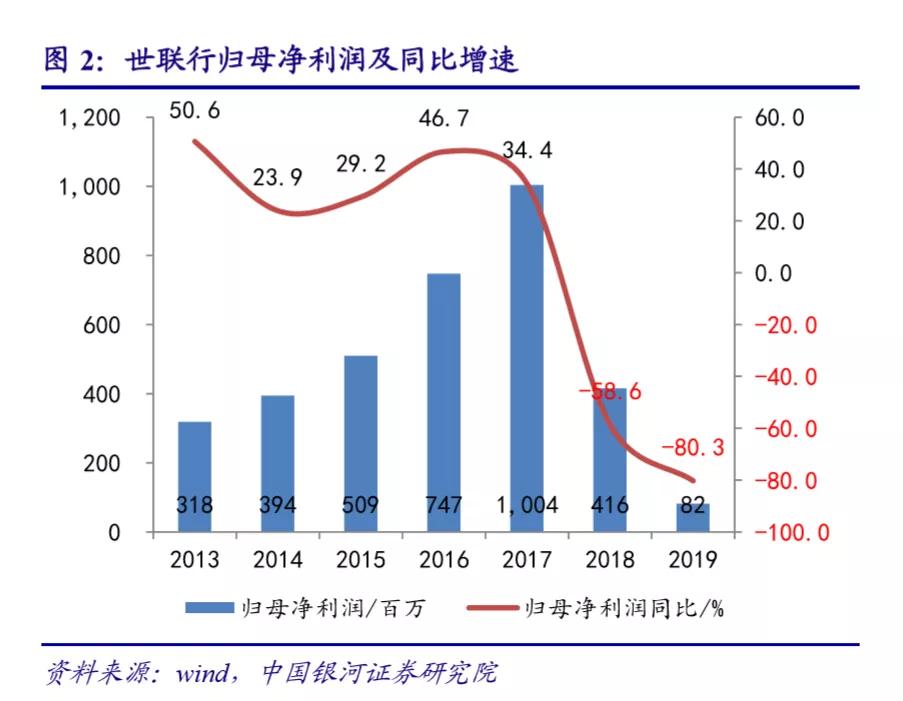 世联行2019年业绩展望,世联行业绩如何