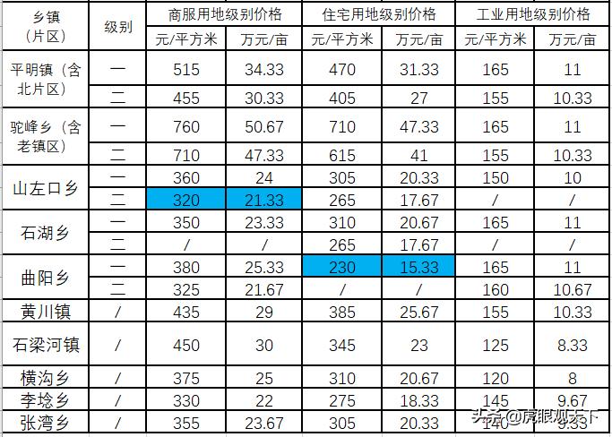 连云港建设用地多少钱一亩,连云港最新土地出让金收费标准