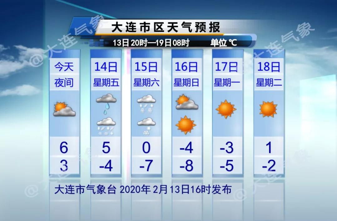 大连市气象台发布天气预报今天,大连市未来十天的天气预报15天