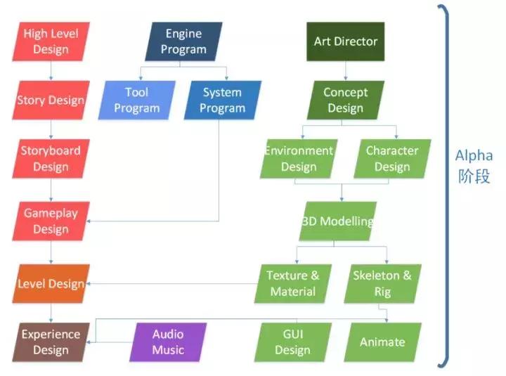 一个游戏是如何开发出来的,新游戏开发流程