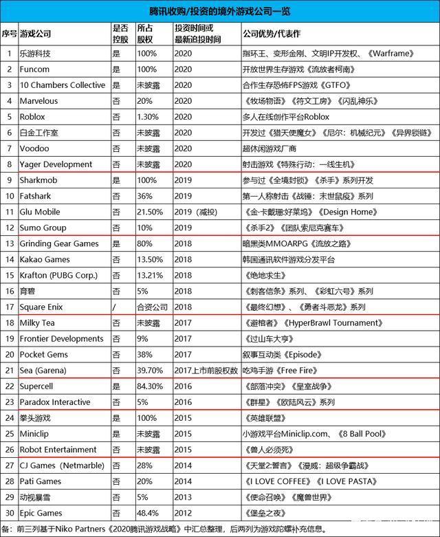 腾讯：全球最大的网络游戏巨头