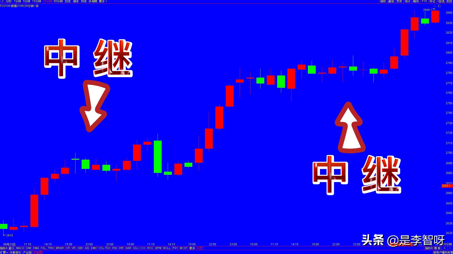 建立自己的交易体系,怎样给k线画线使趋势更加明朗