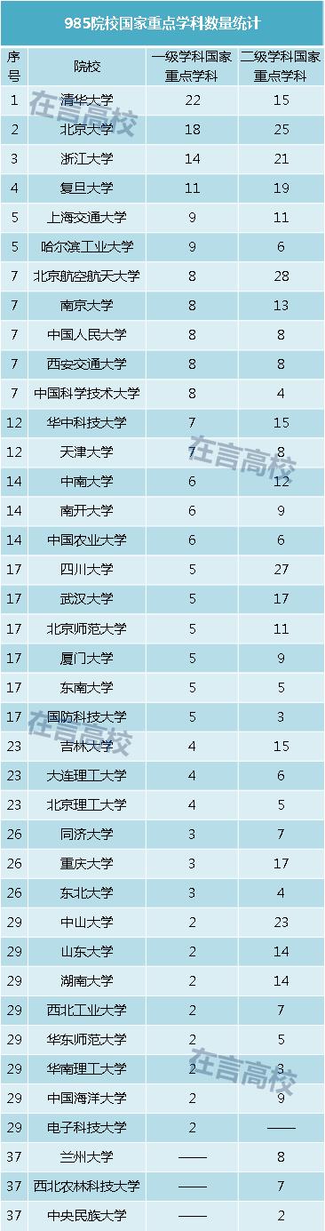 排名第一的华中科技大学,华中科技大学在985的排名