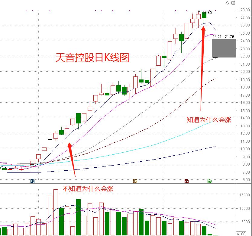 上证指数止步7连阳，别预测了上干货！调整什么时候结束？