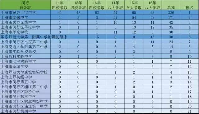 名校抢生源抢到了什么,闵行区教育质量在上海排名