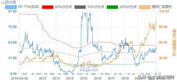 估值艺术案例分析,山西汾酒估值计算