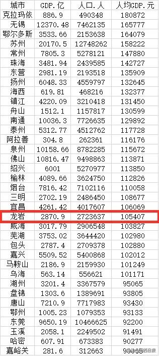 位列第22名!龙岩市人均GDP跻身全国榜单