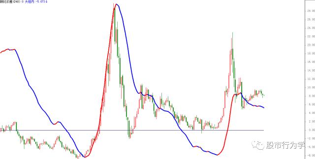 顾比均线指标源码,顾比均线系统怎么设置