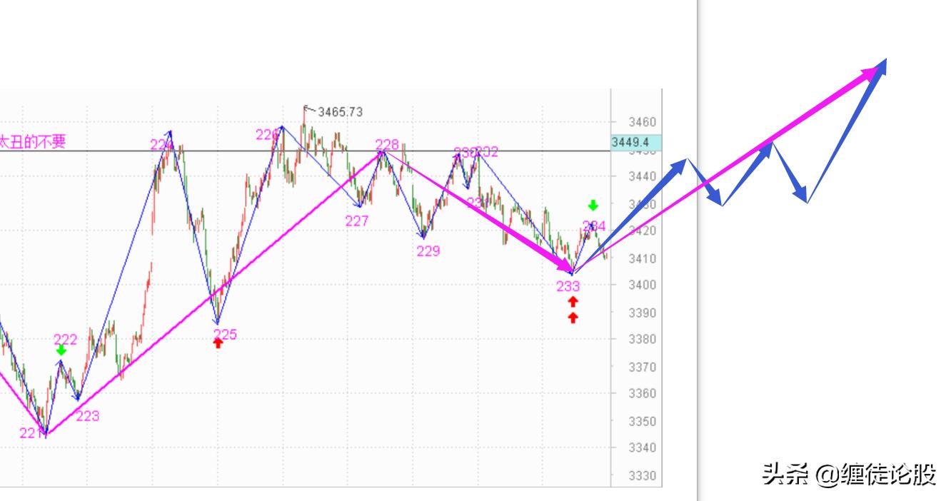 指数回调下周一操作策略,指数短线后期操作方向