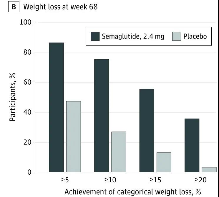 索马鲁肽片能减肥吗,减肥18天减重7.95斤