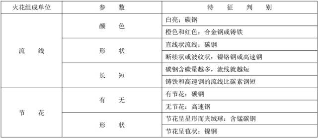 看火花识材料,看火花识别贵金属