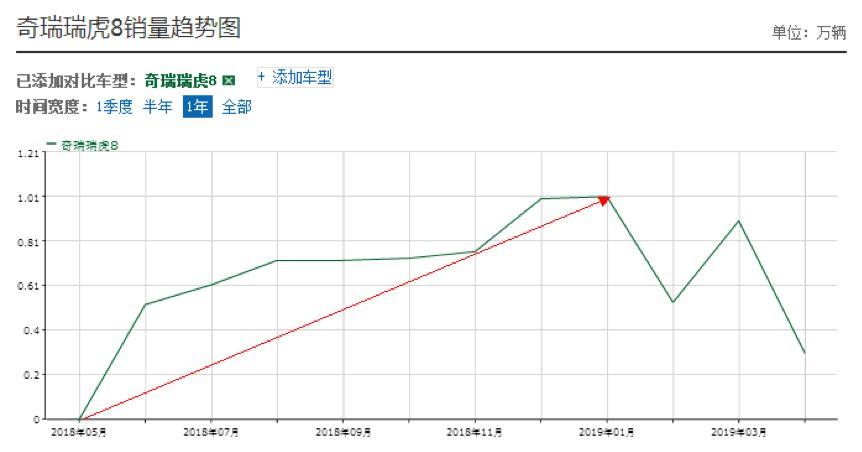 新瑞虎8上市老款会不会降价,即将上市瑞虎8