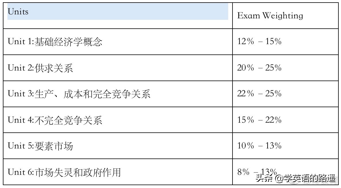 新版ap经济学大纲解读,ap经济学的考点