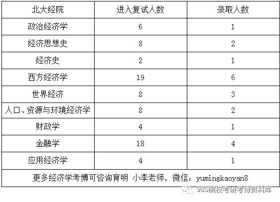 北大经院考研复试,北大经院考研