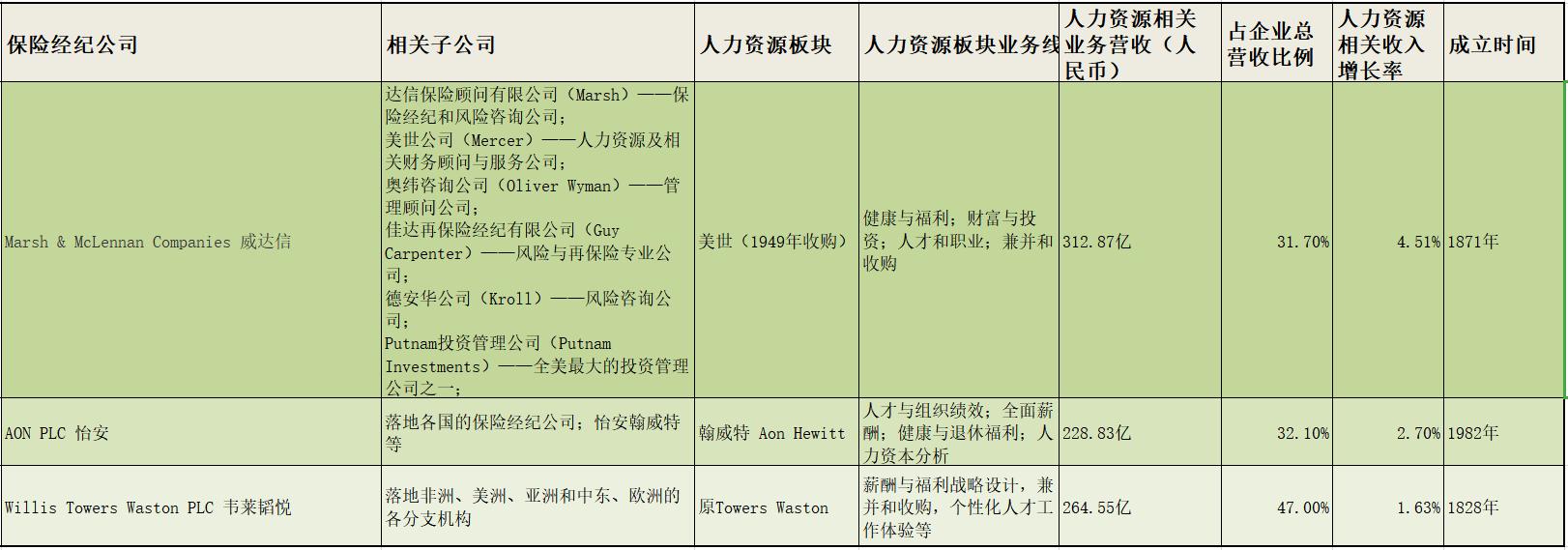 从怡安并购韦莱韬略讲讲人力资源市场