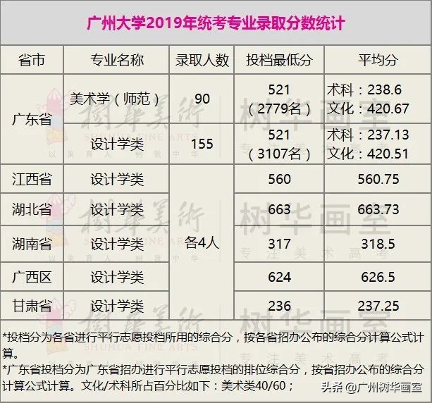 广东轻工职业技术学院美术生分数线,美术大学排名及录取分数线广东