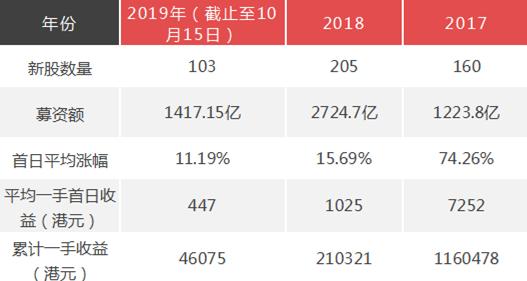 给我一个港股打新账户，我就能清空双十一购物车