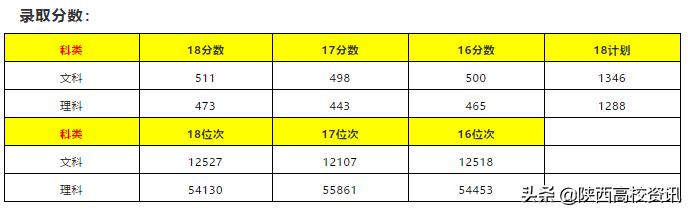 陕西二本填志愿可以报几所院校,陕西三本志愿允许报多少个学校