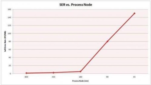 SRAM和DRAM有什么区别,sram和dram相比各有什么特点