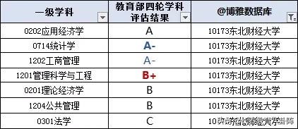 东北财经大学学生就业前景,东北财经大学2020就业质量报告