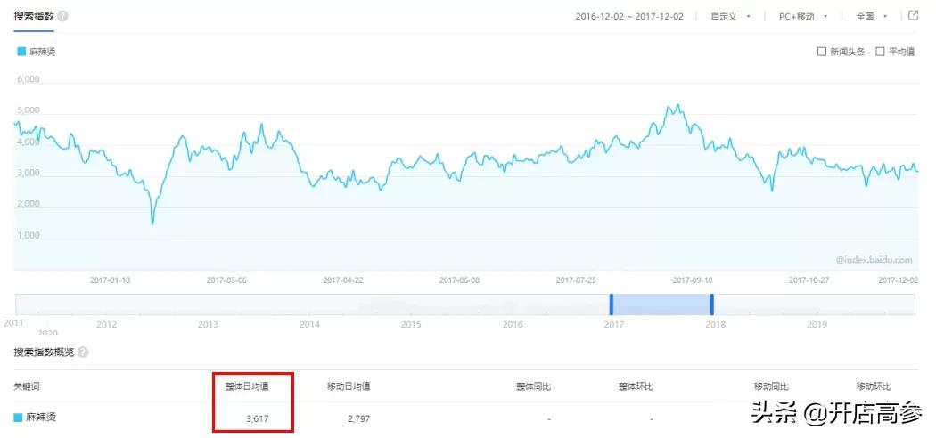 张亮麻辣烫加盟利润怎么样,张亮麻辣烫加盟培训要多久