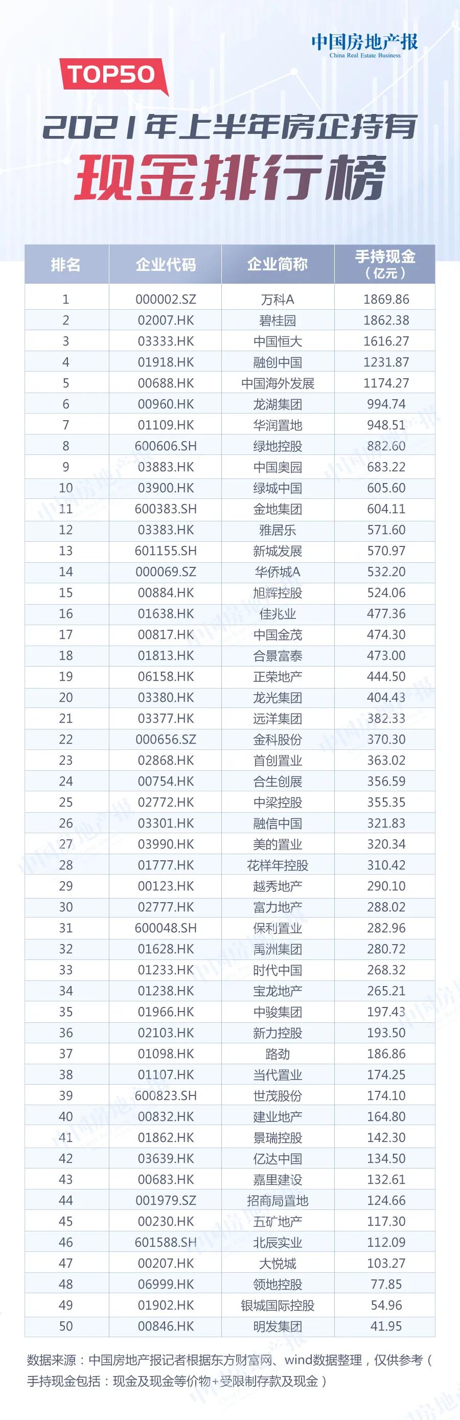 2021年top50上市房企现金流,2021年top50上市房企现金流pk