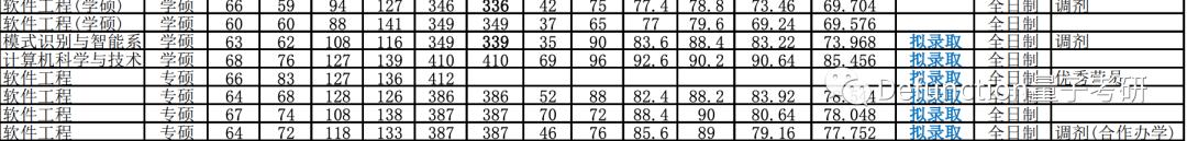 武大计算机分数,武大计算机专业排名