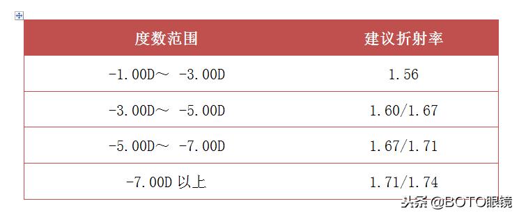 眼镜片度数高镜片厚,眼镜片怎么选择度数