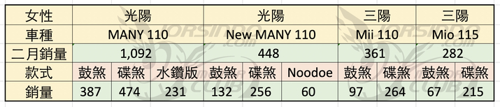 感受台湾机车热情数字会说话!2019/2机车销量数字分析