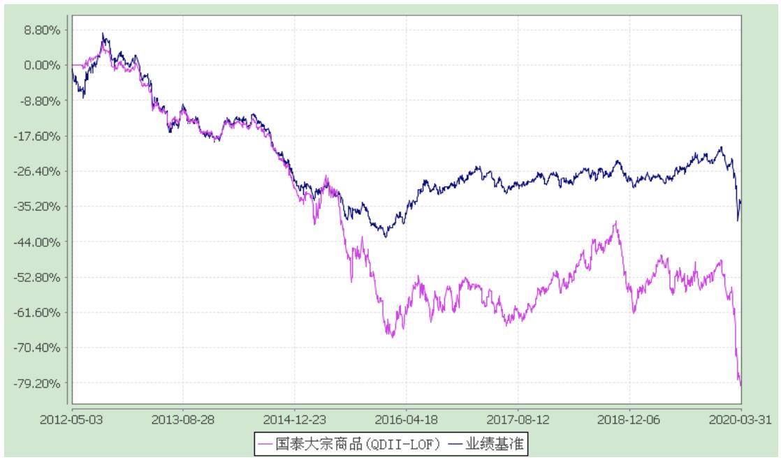 国泰大宗商品基金暴跌什么情况,国泰大宗商品基金值得买吗
