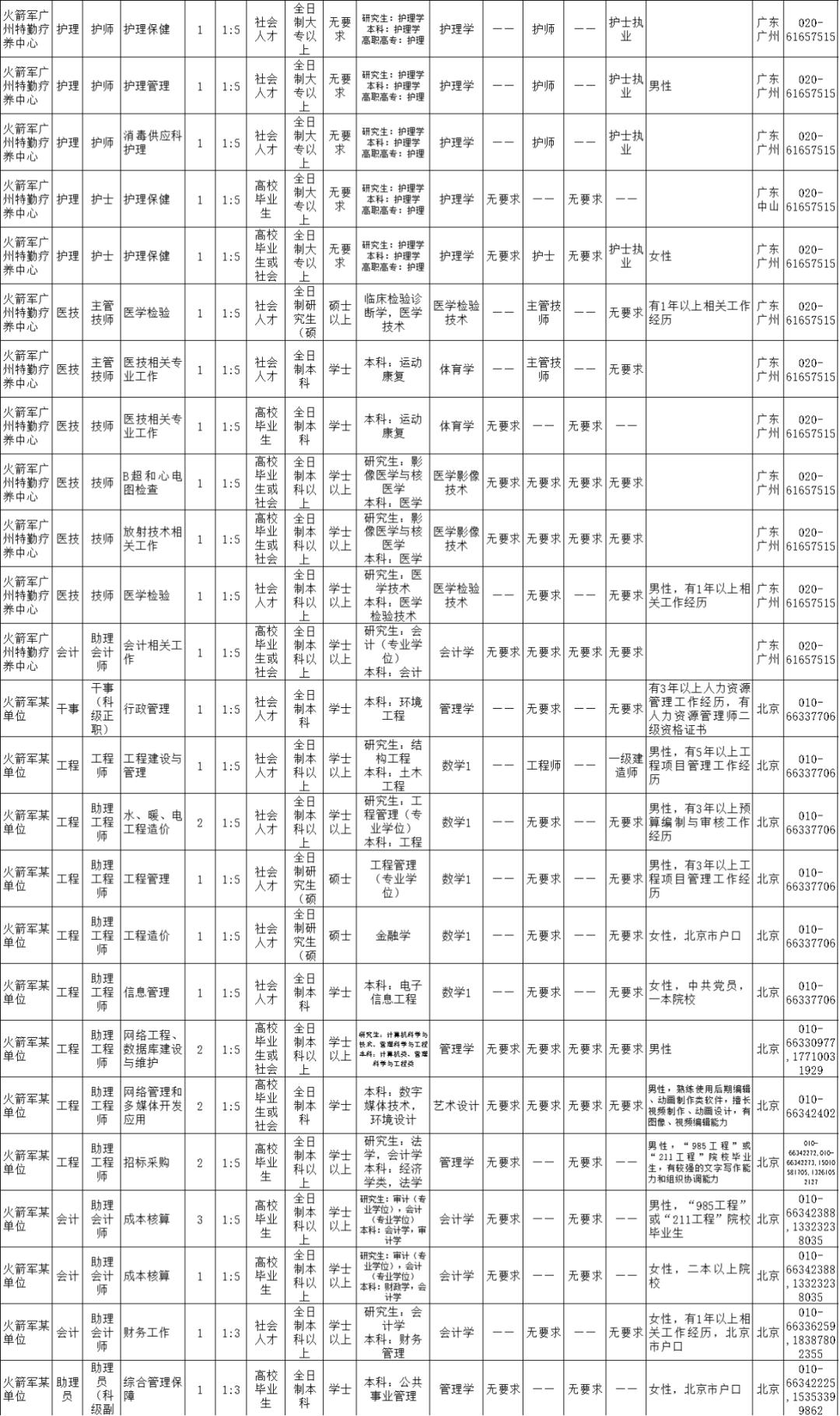 2021火箭军招文职人员详情,火箭军文职人员招考条件
