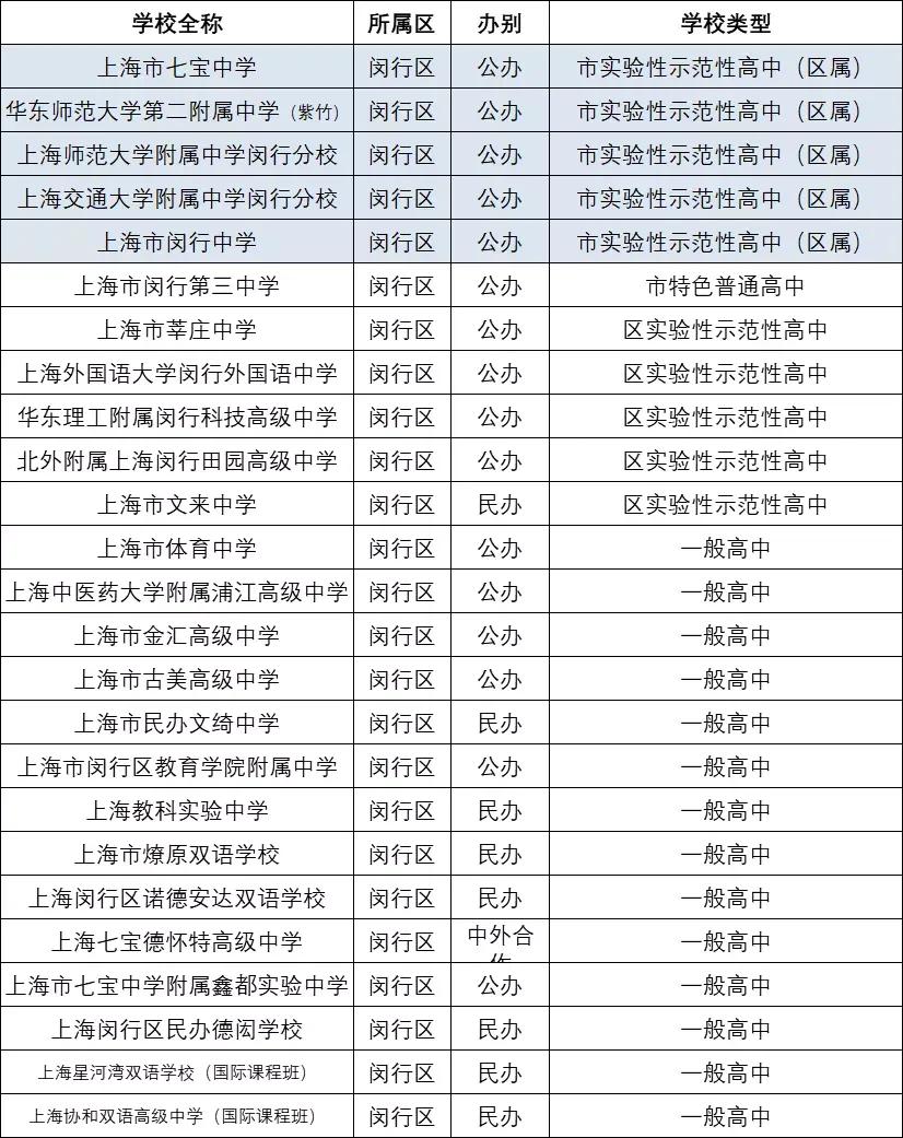 闵行区高中一本率,上海高中简介闵行区