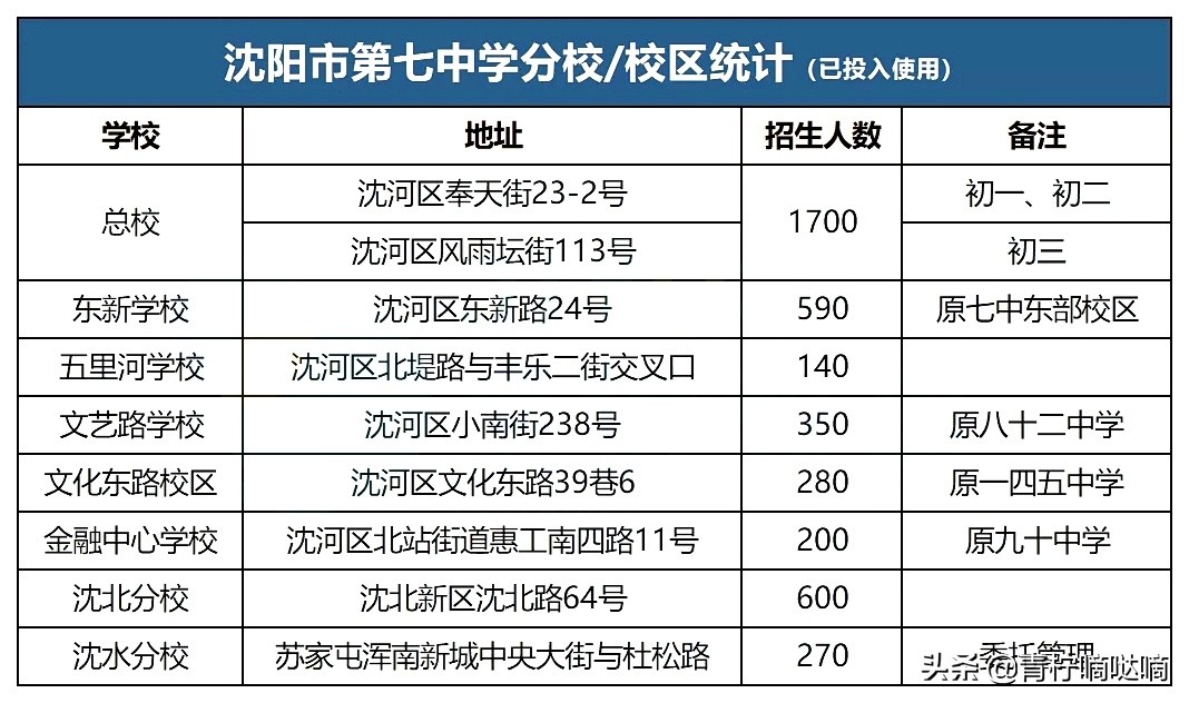 沈阳七中总校2020招生人数,沈阳七中2021升学去向