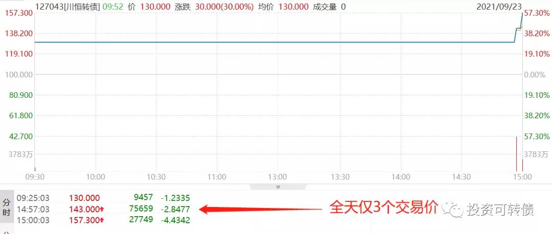 川恒转债今日不卖周一会涨吗,川恒转债今天怎么操作
