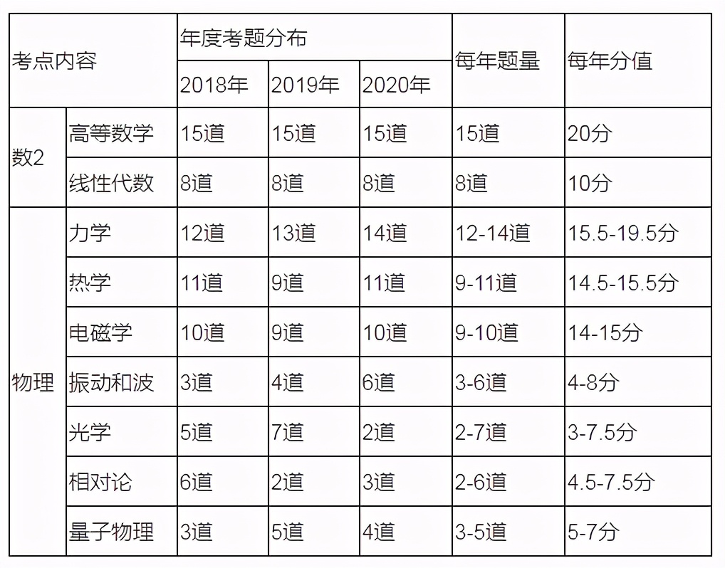 今年军队文职公共科目题型及分值,军队文职考数学3考试大纲