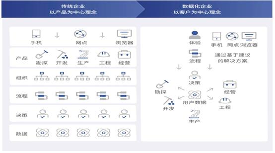 业务信息化建设,基于数字化重新搭建业务模式