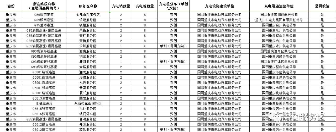 值得收藏，2020年高速服务区充电桩最全整理好用行程规划app推荐
